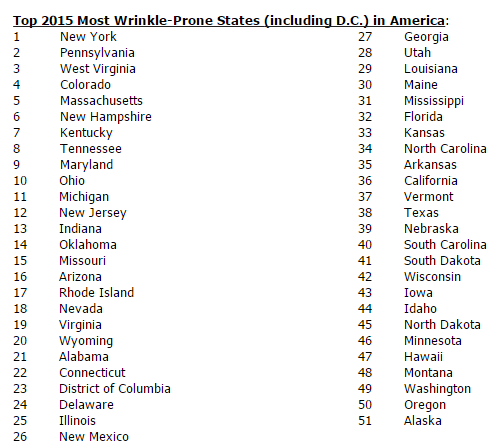 RoC Wrinkle Ranking