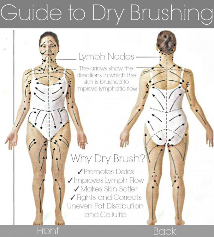 dry brushing diagram